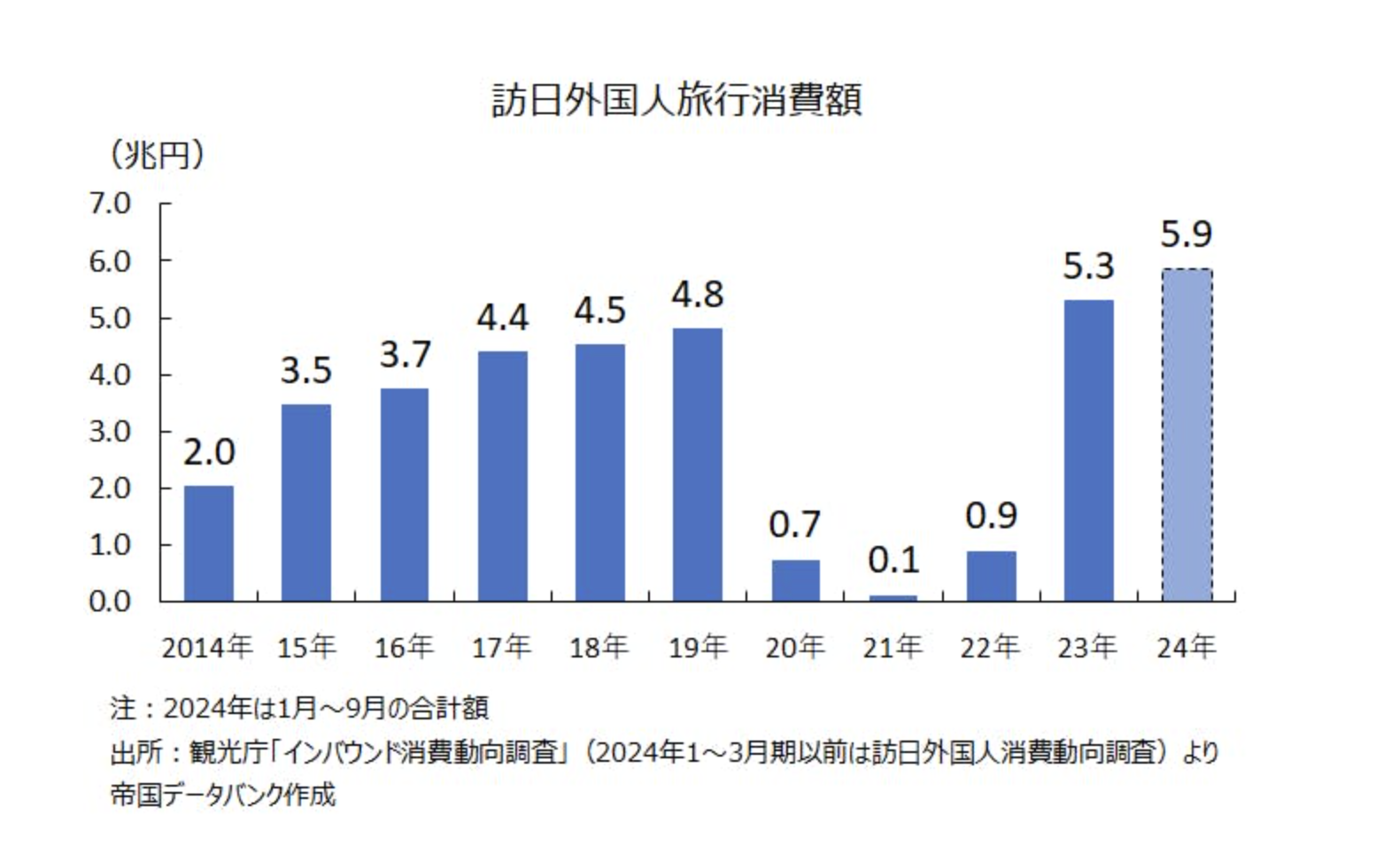 はい、いいえグラフ